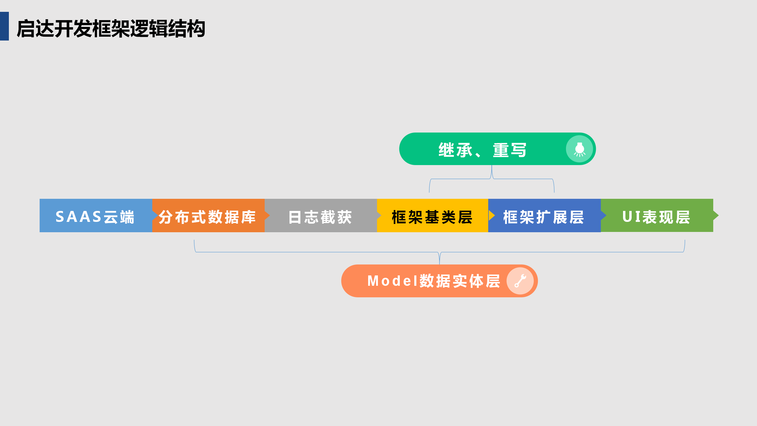 啟達(dá)開(kāi)發(fā)框架平臺(tái)功能介紹