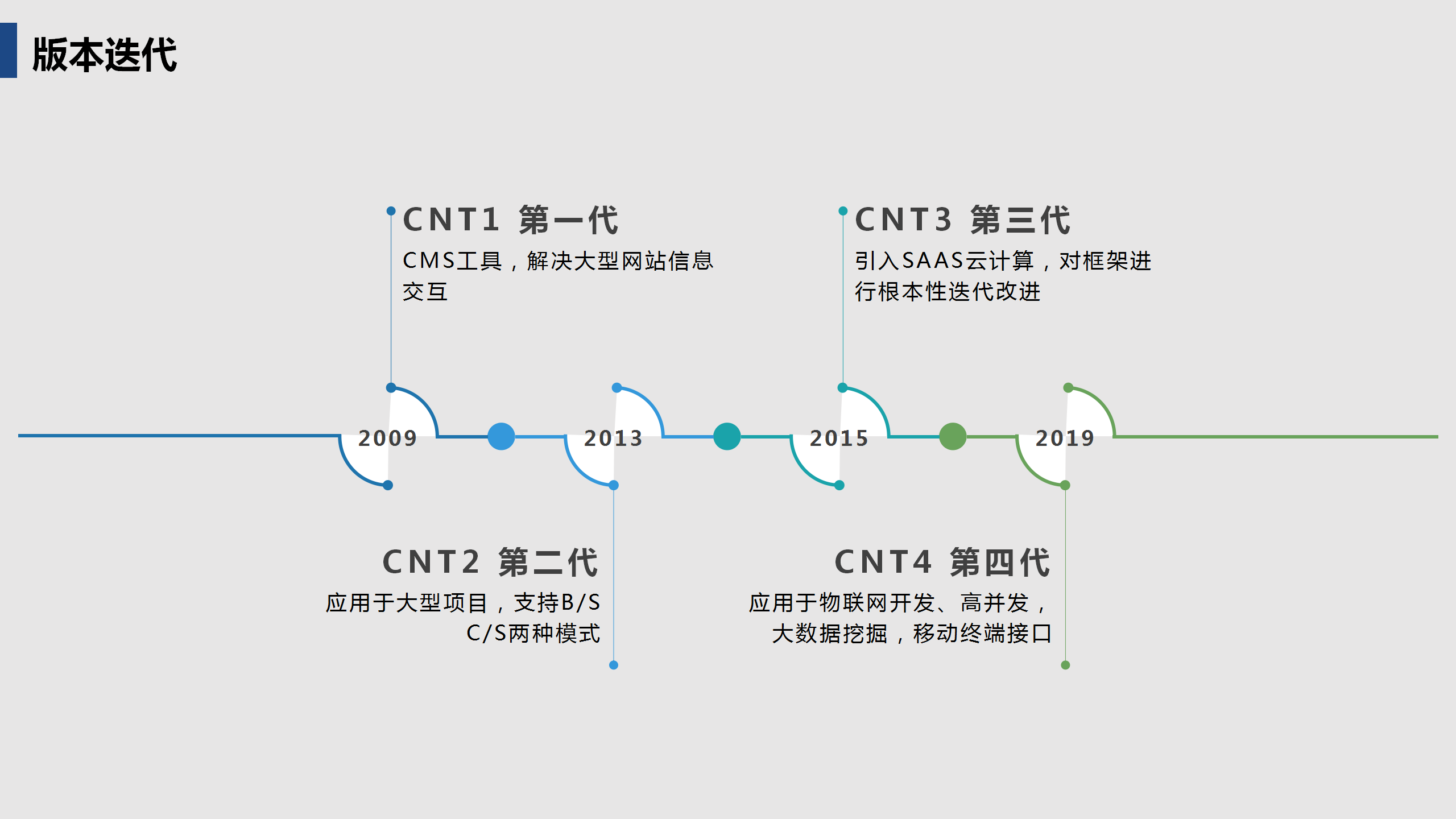 啟達(dá)開(kāi)發(fā)框架平臺(tái)功能介紹